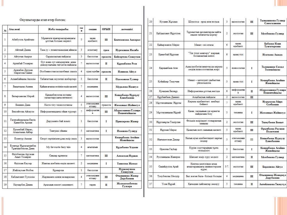 2016-2017 оқу жылындағы Дарынды балалармен жұмыс есебі 
