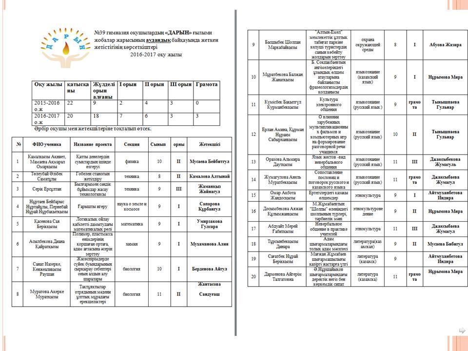 2016-2017 оқу жылындағы Дарынды балалармен жұмыс есебі 